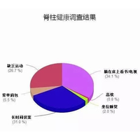 伏案超过9小时的学生也面临颈椎的问题