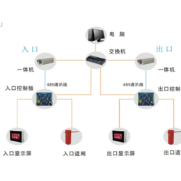 商场*识别系统、新蓝电子科技、*识别