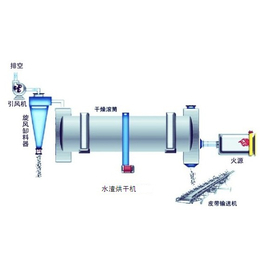 沙子烘干机详细说明|上饶沙子烘干机|宝兴重工