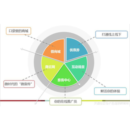 微信返利商城模式app系统 消费积分返利商城系统开发