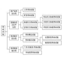 幻灯机MTBF怎么做50000小时 MTBF要做多久