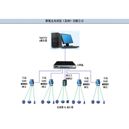 库德莱兹物联(图)|泵站监控|淄博监控