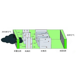 蚌埠烟气治理_工业烟气治理_合肥科柏盛(****商家)