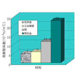 进口三坐标_赛世尔_扬州三坐标