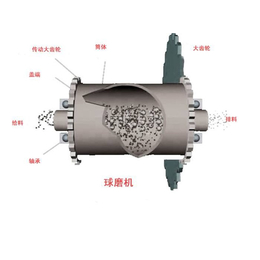 宝兴重工(图)|节能球磨机哪家好|海南节能球磨机