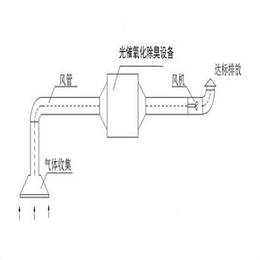 河北小型除臭装置_宜兴坤泰环保科技_小型除臭装置购买