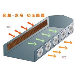 宏泽温控(图)_冷风机湿帘_阜阳湿帘