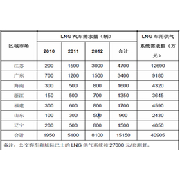 科仪*真空公司|lng设备|lng设备价格