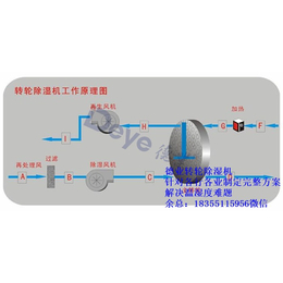 德业除湿机价格(图)|大型转轮除湿机|芜湖转轮除湿机