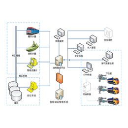 油库监控管理系统,宁河油库监控,自动计量系统