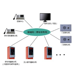 悦视科技智能停车场远程对讲开道闸对讲系统网络型缩略图