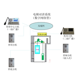 悦视科技电梯对讲系统网络型对讲