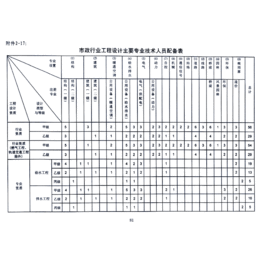 市政行业热力工程丙级*乙级资质人员配备表