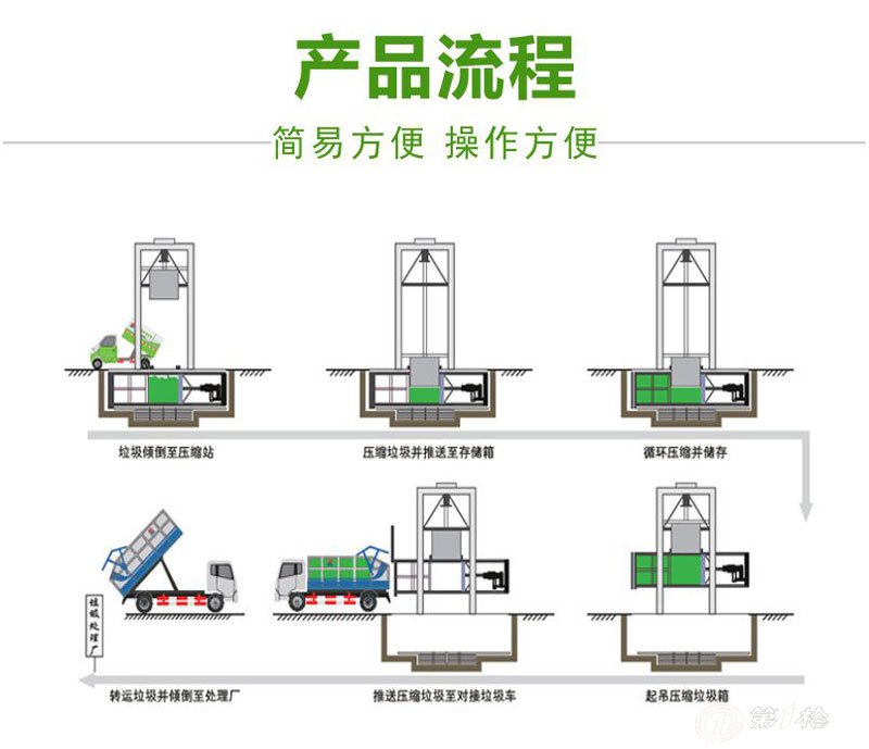 DL 立體式垃圾壓縮中轉(zhuǎn)站垂直提升式垃圾壓縮中轉(zhuǎn)站廠家價格參數(shù)