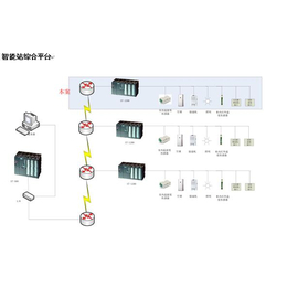 智能变电站综合平台技术、 苏州庄生节能科技有限公司