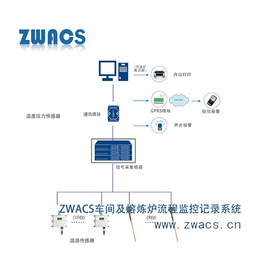 广州众为粉尘环境温湿度监测系统