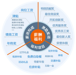 完善薪酬福利体系-薪酬福利体系-墨哲人力(查看)