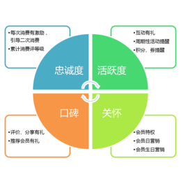 会员系统、苏州惠商电子科技、会员系统营销