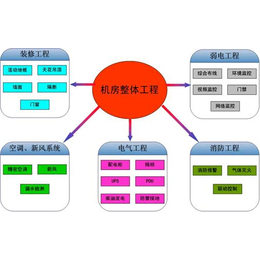 威海 机房建设 澳诺缩略图