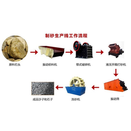 石头制沙机设备(图)|石灰石制砂机产地|制砂机产地