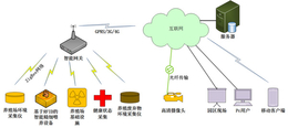 长春农业种植监控-智能仓储管理，兵峰-农业种植监控公司