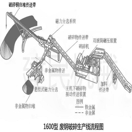 废旧金属*碎机(图)、金属压块*碎机、黄石市*碎机