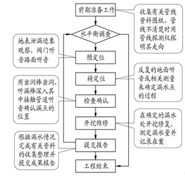 山东管道泄漏检测