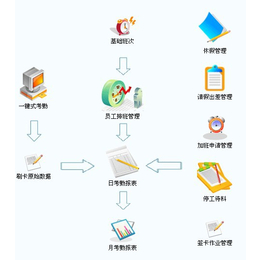 苏州惠商电子科技(图)、餐饮收银软件流程、苏州餐饮收银软件