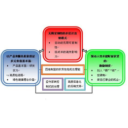 通辽*软件一条线矩阵级差制系统定制公司