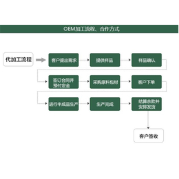 鹤壁植物固体饮料代加工、【河南大美】、固体饮料代加工