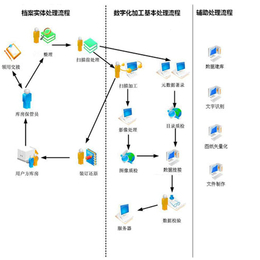 新乡档案局档案数字化实施方案_档案局档案数字化_【中博奥】