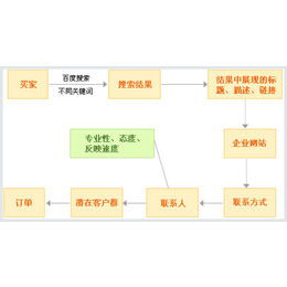 铜川百度代理|铜川百度代理收费|西安复华网络(推荐商家)