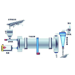 农作物小型烘干机(图)、移动式小型烘干机、小型烘干机