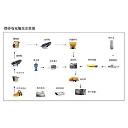 煤矸石充填设备多少钱、潍坊兴盛机械、广东充填