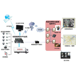 车视频监控,朗固智能,公交车视频监控设备