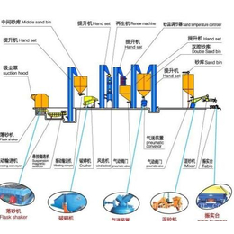 青岛华川(图),砂回收造型线,淄博造型线