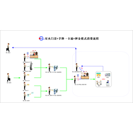 景区会员一卡通系统公园生态农庄售*财务门禁软件