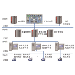 MES系统实现机床数据采集和互联缩略图