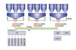 小料配料系统-盛世杰电气科技-北京配料系统