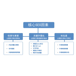 360优化、天罡网络(在线咨询)、辛店优化