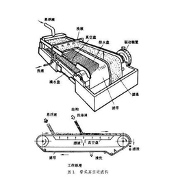 郑州博威(在线咨询)-丽江隔膜箱式压滤机-隔膜箱式压滤机分类