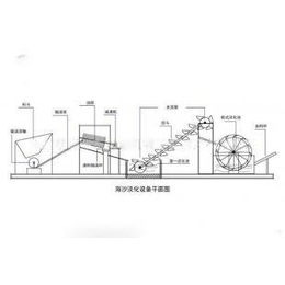 山料洗砂机质量_山料洗砂机_多利达重工(图)