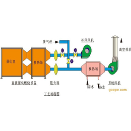 催化燃烧装置处理效率、陕县燃烧装置、大凉风环保(查看)