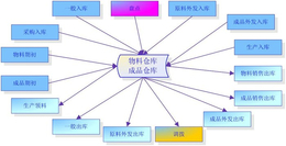 广州迈维条码-RFID仓库系统优势-湛江RFID仓库系统