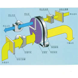 东海****除湿机、无锡骏辰祥智能、****除湿机供应商