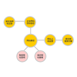 wap网站制作报价|一箭天网络(在线咨询)|wap网站制作