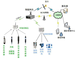 兵峰，物联网智能农业-福州智能仓储系统-智能仓储系统研发