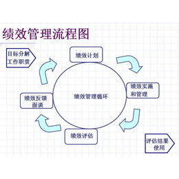 墨哲人力(图)|绩效管理制度|武安绩效管理