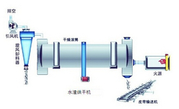 乌海 烘干机设备-博威煤气发生炉设备-尾煤烘干机设备