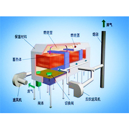 兆星环保-催化燃烧设备-催化燃烧设备选型